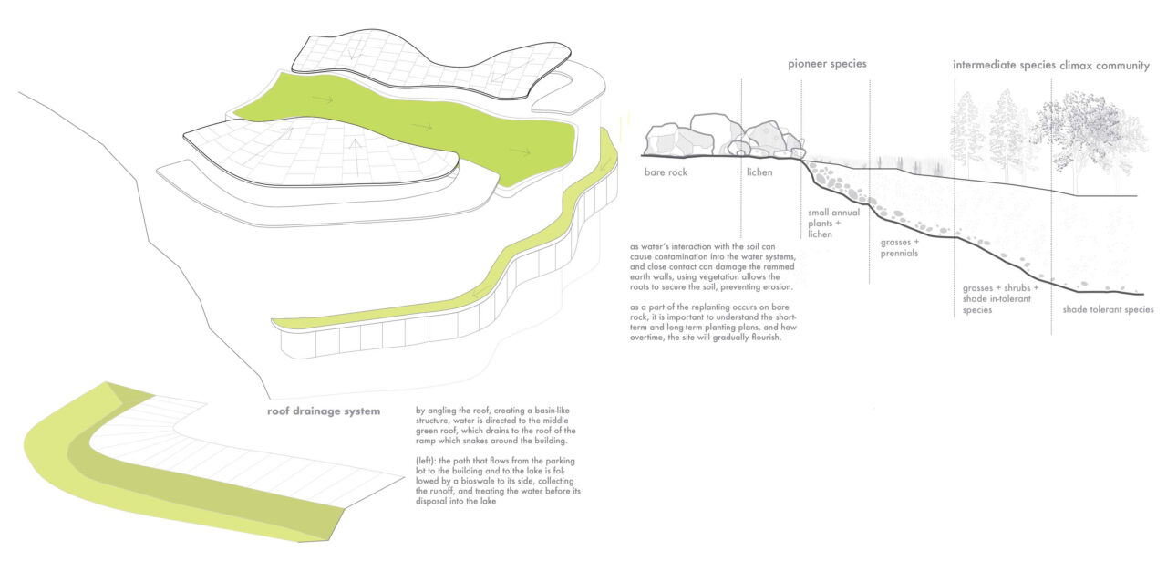 Diagram and section of the landscape