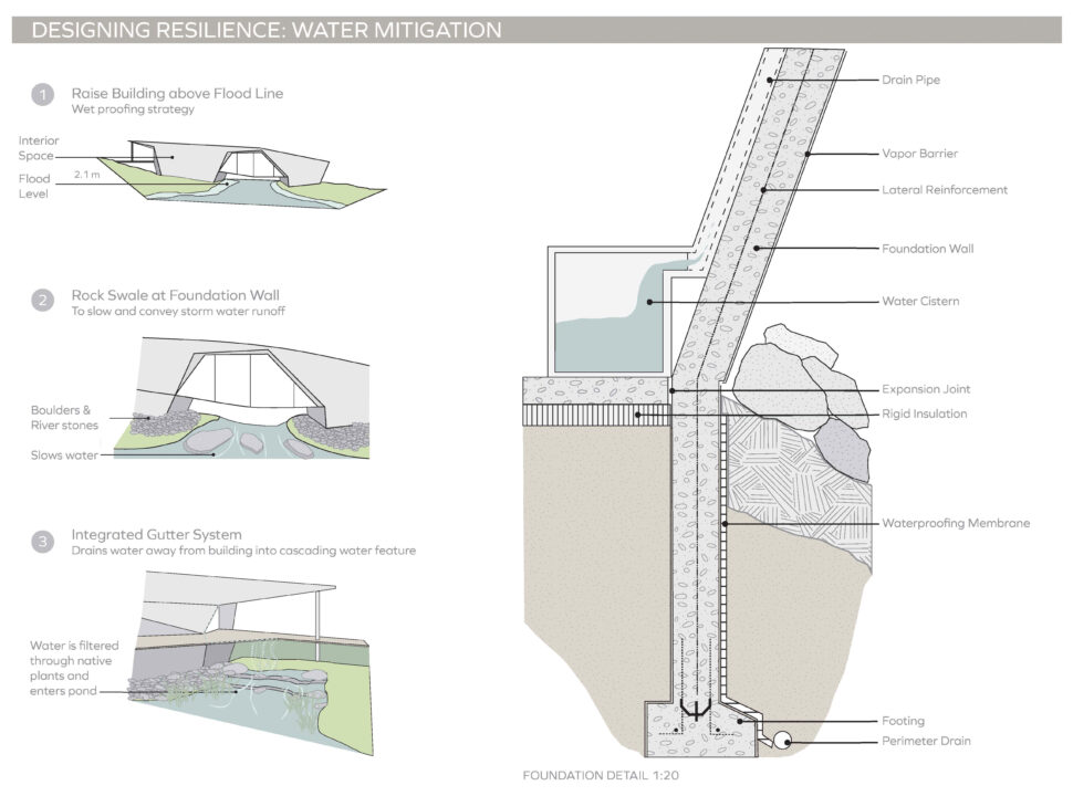 A series of diagrams and a section showing water mitigation strategies