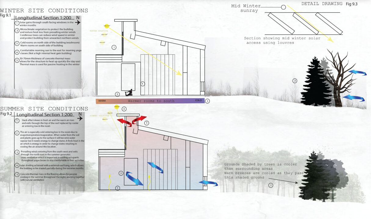 Two sections of a building, one in the winter and one in the summer with passive design strategies