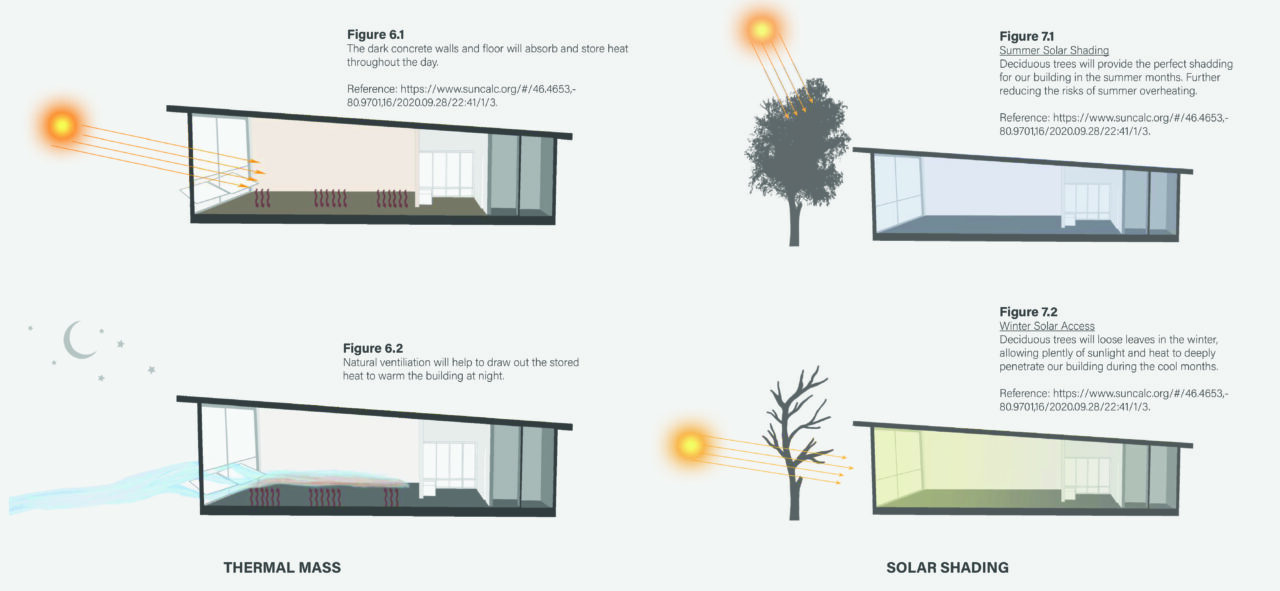 Four diagrams showing natural daylighting throughout different times of the year
