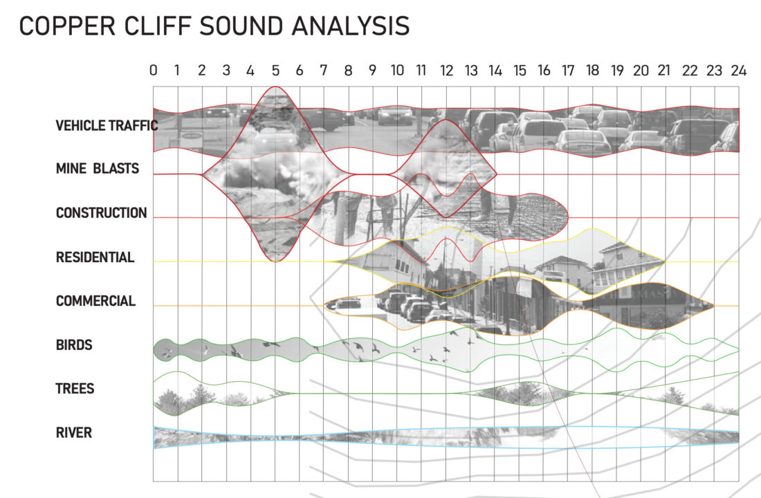 Graph describing a sound analysis