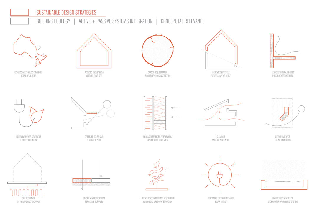 Poster with diagrams and text of passive design strategies