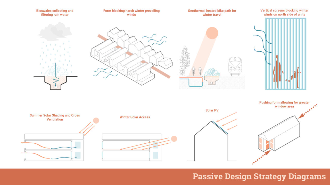 A series of passive design strategy diagrams
