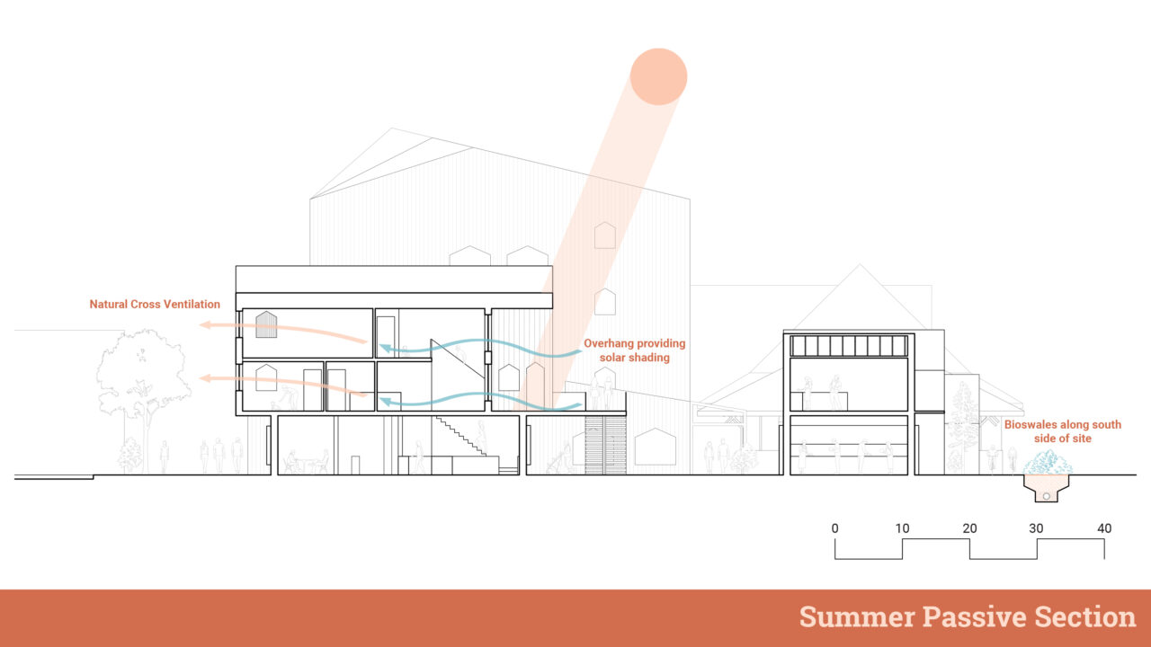 Summer passive section of the student designed buildings