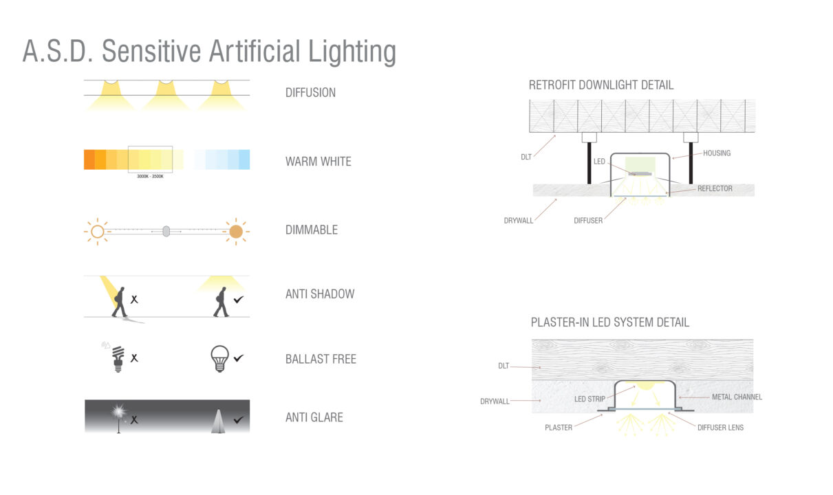 Diagrams showing lighting strategies