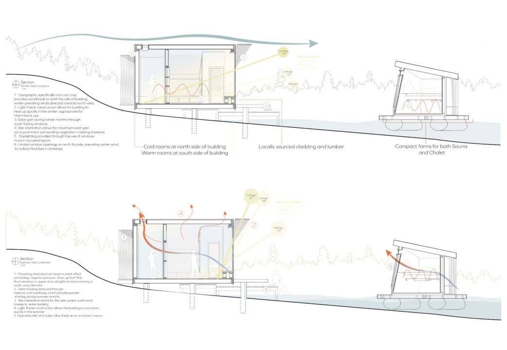 Two longitudinal sections showing how passive design strategies are implemented on the site during the summer and winter