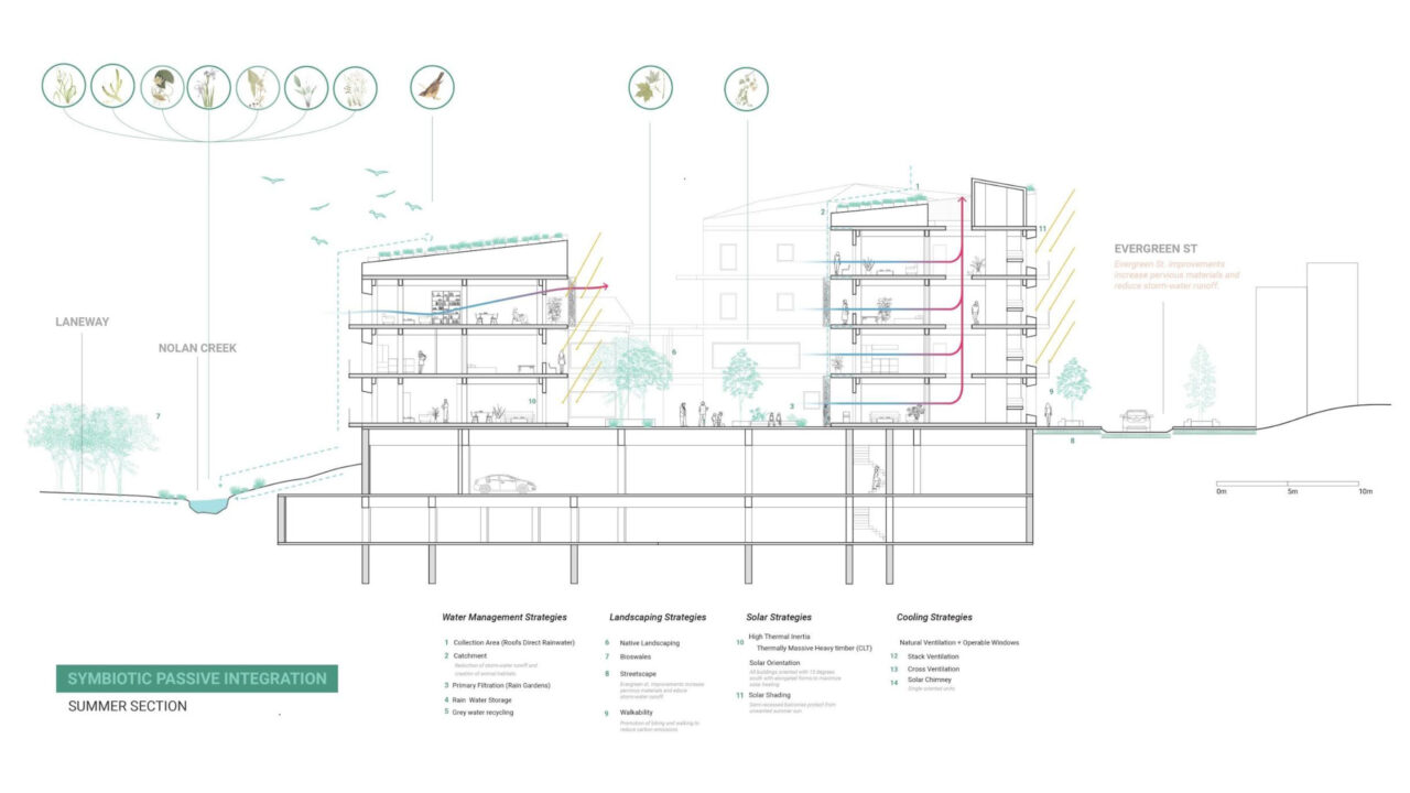 Detailed section of a multi storey building in summer with passive design strategy diagrams above