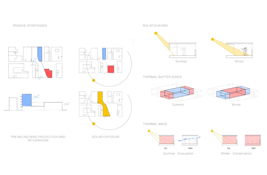 Multiple diagrams explaining passive design strategies